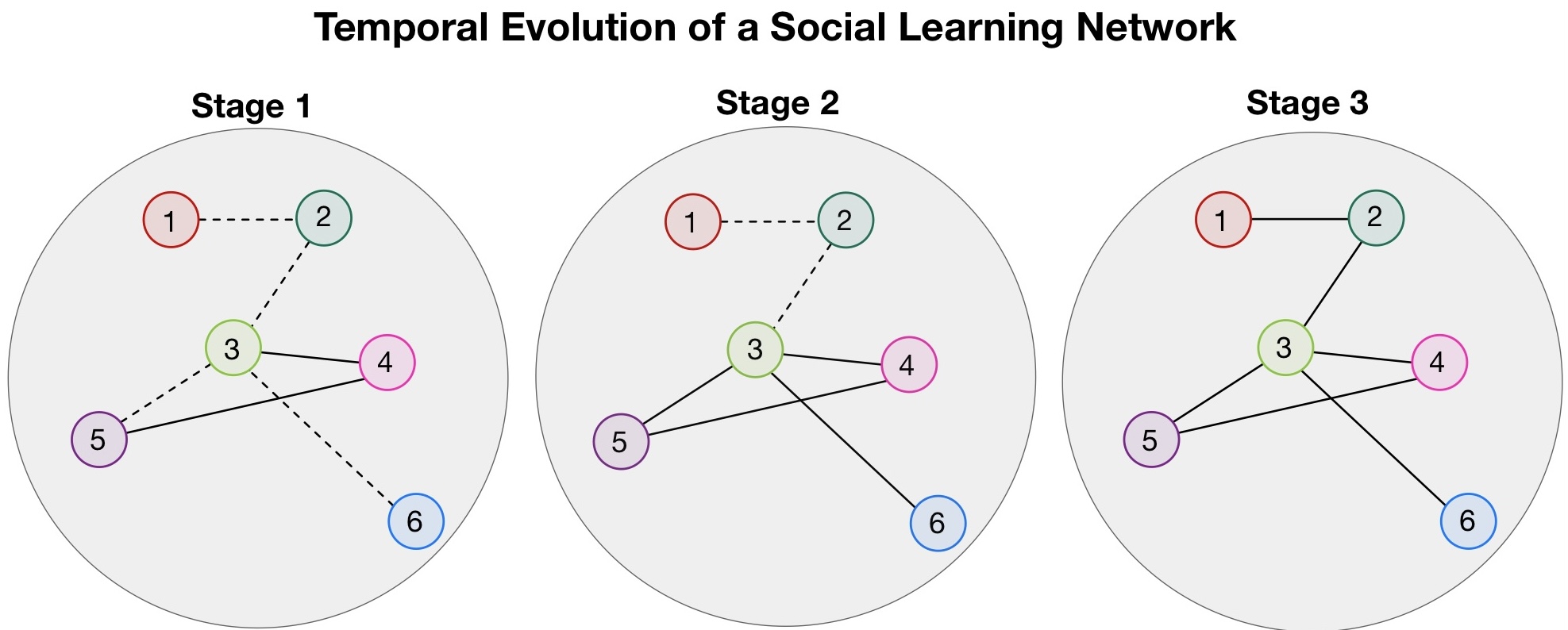 Visualization of SLN temporal evolution. Left to right shows the progress of the classroom from the beginning to the end. A solid line denotes an existing edge at that stage, and a dotted line denotes a non-existing edge at that stage that will become an existing one in a future stage.